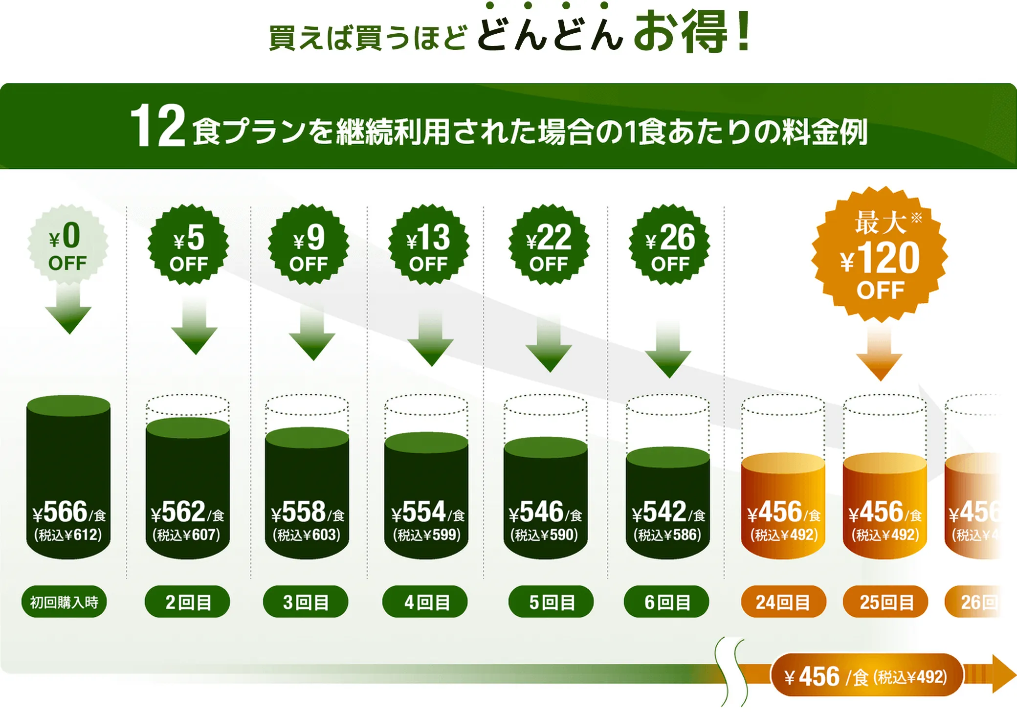 買えば買うほど割引