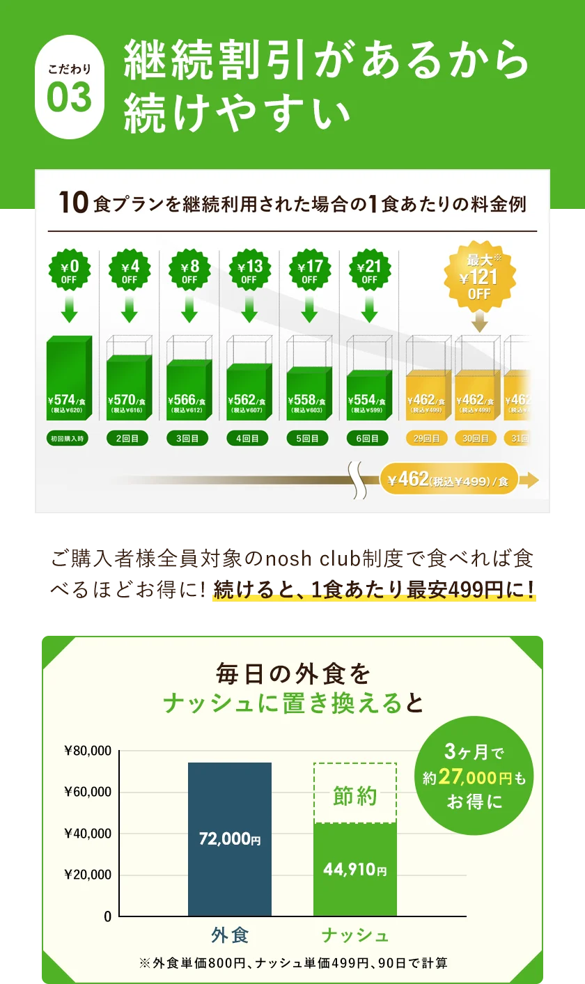 こだわり3。継続割引があるから続けやすい。ご購入者様全員対象のnosh club制度で食べれば食べるほどお得に! 続けると、1食あたり最安499円に！毎日の外食をナッシュに置き換えると3カ月で27,000円もお得に！ただし、外食単価800円、ナッシュ単価499円、90日で計算した場合。