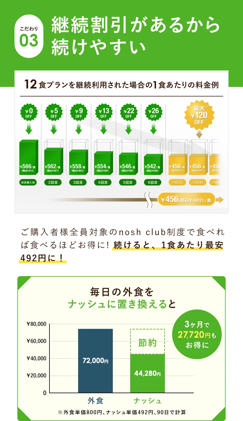 こだわり3。継続割引があるから続けやすい。ご購入者様全員対象のnosh club制度で食べれば食べるほどお得に! 続けると、1食あたり最安492円に！