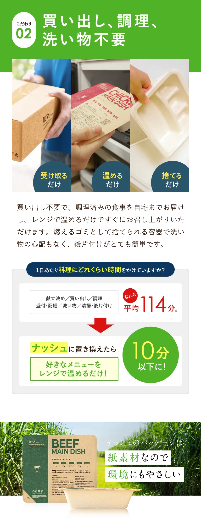 こだわり2。買い出し、調理、洗い物不要。買い出し不要で、調理済みの食事を自宅までお届けし、レンジで温めるだけですぐにお召し上がりいただけます。燃えるゴミとして捨てられる容器で洗い物の心配もなく、後片付けがとても簡単です。1日の料理にどれくらい時間をかけていますか？献立決め、買い出し、調理盛付・配膳、洗い物、清掃・後片付け全てで1日の平均114分かかります。それがナッシュなら好きなメニューをレンジで温めるだけ、10分以下になります。そしてナッシュのパッケージは紙素材なので環境にも優しいです。