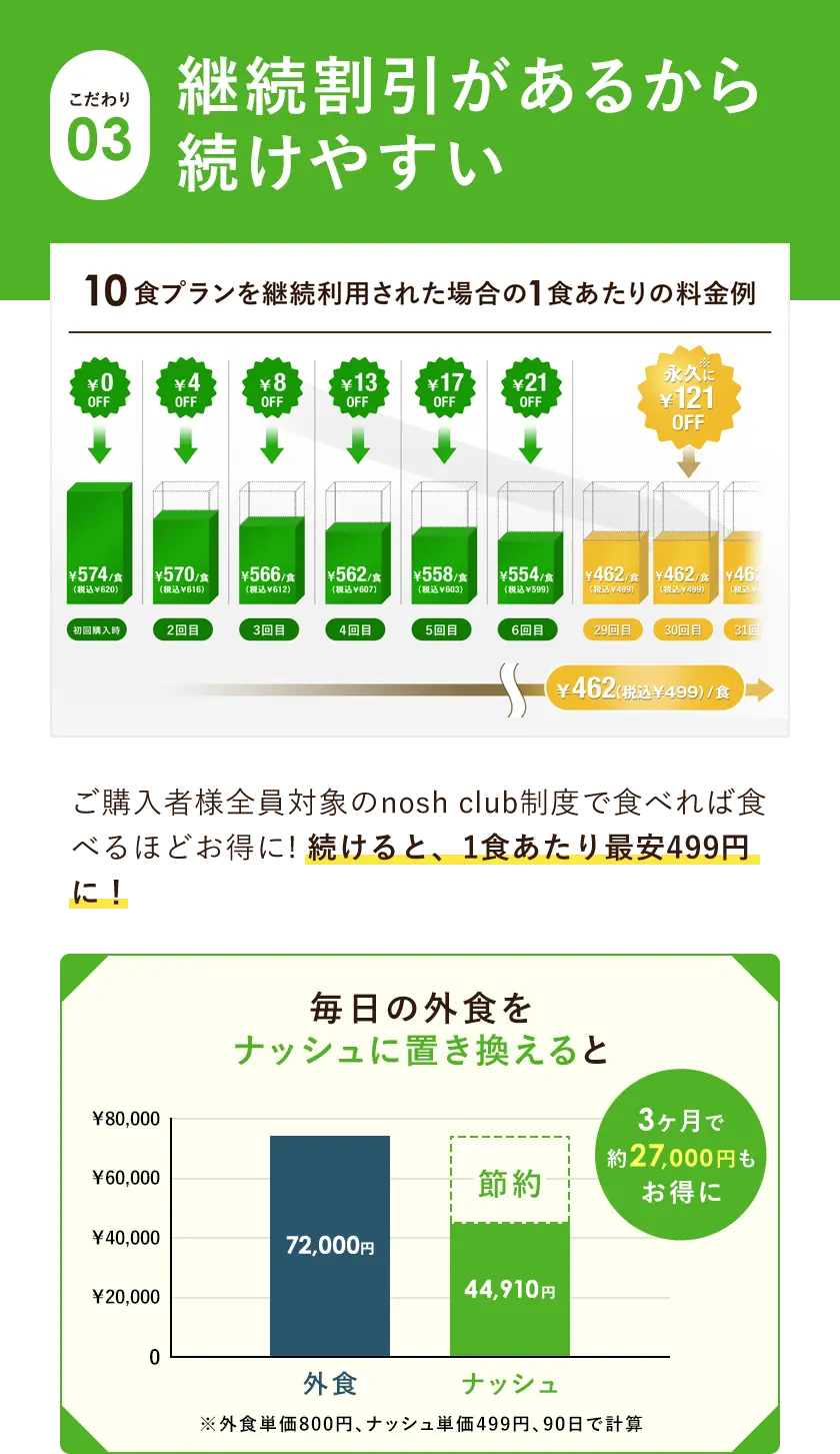 こだわり3。継続割引があるから続けやすい。ご購入者様全員対象のnosh club制度で食べれば食べるほどお得に! 続けると、1食あたり最安499円に！毎日の外食をナッシュに置き換えると3カ月で27,000円もお得に！ただし、外食単価800円、ナッシュ単価499円、90日で計算した場合。