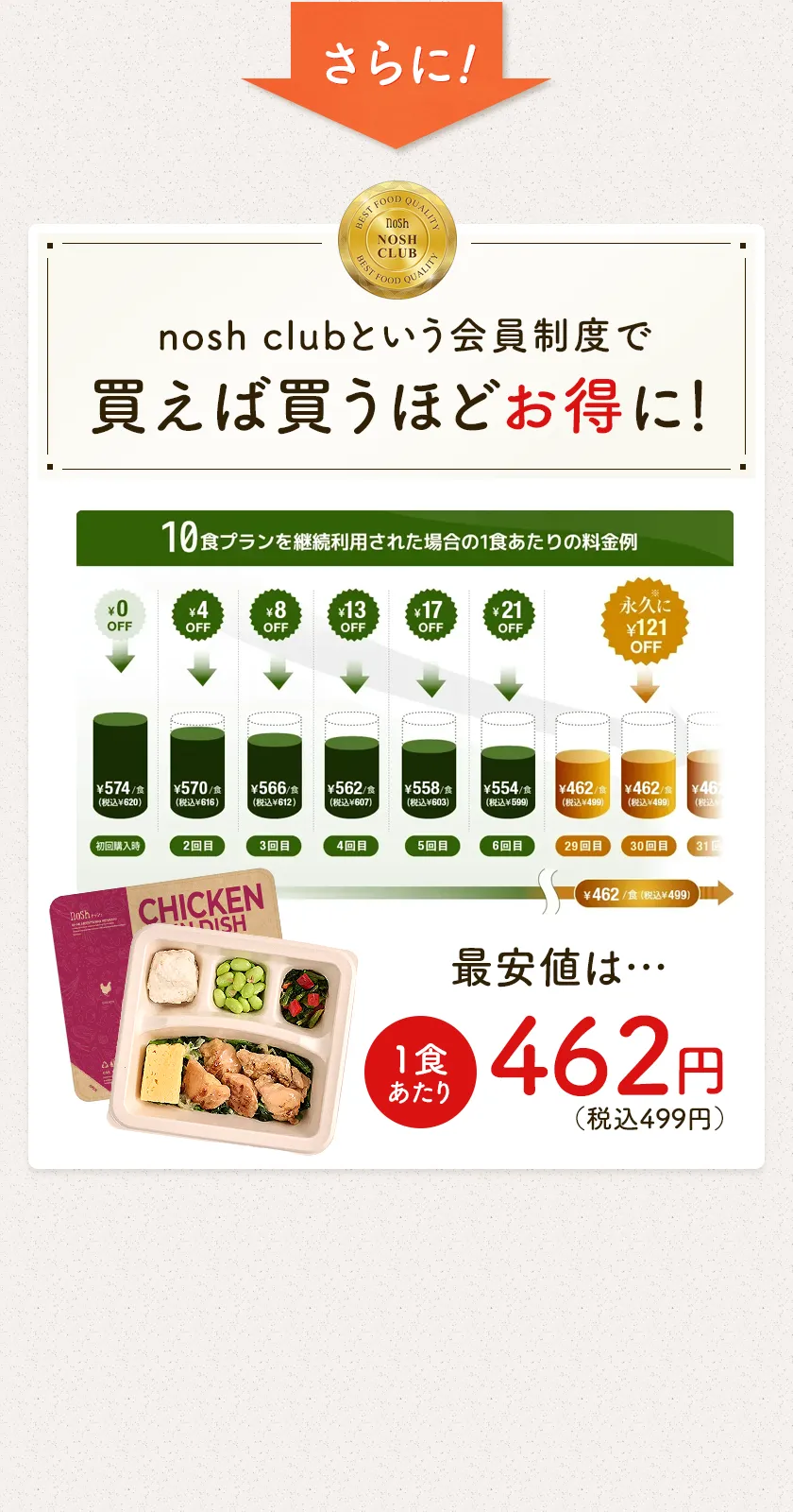 買えば買うほどお得に。最安値は1食あたり462円です。