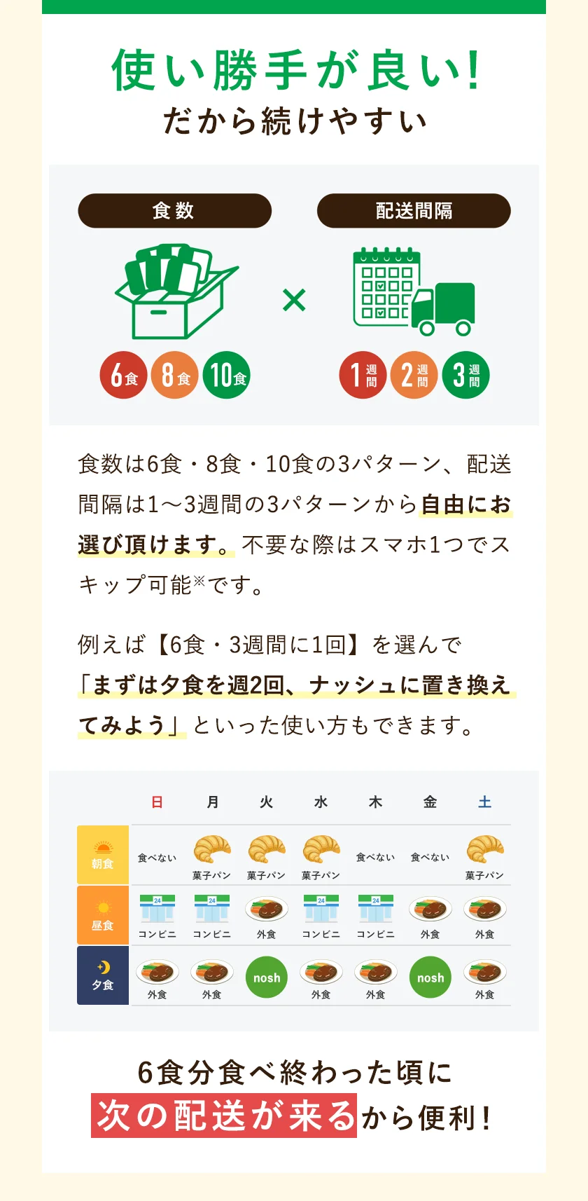 食数は6食・8食・10食の3パターン、配送間隔は1〜3週間の3パターンから自由にお選び頂けます。不要な際はスマホ1つでスキップ可能です。例えば6食・3週間に1回を選んで「まずは夕食を週2回、ナッシュに置き換えてみよう」といった使い方もできます。6食分食べ終わった頃に次の配送が来るから便利！