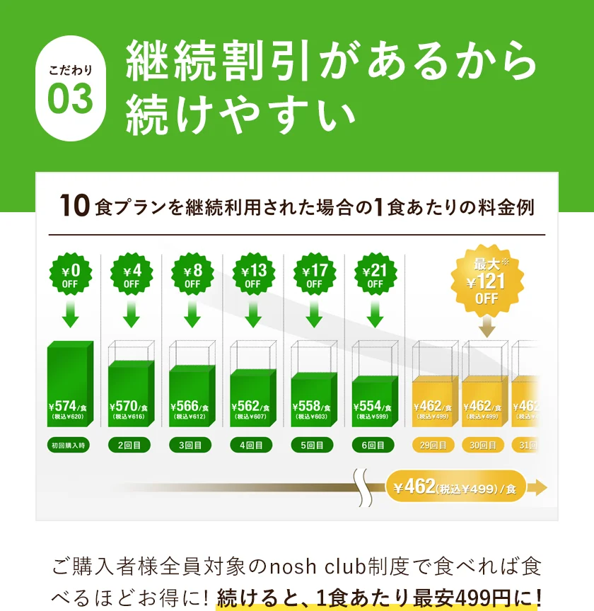 こだわり3。継続割引があるから続けやすい。ご購入者様全員対象のnosh club制度で食べれば食べるほどお得に! 続けると、1食あたり最安499円に！毎日の外食をナッシュに置き換えると3カ月で27,000円もお得に！ただし、外食単価800円、ナッシュ単価499円、90日で計算した場合。