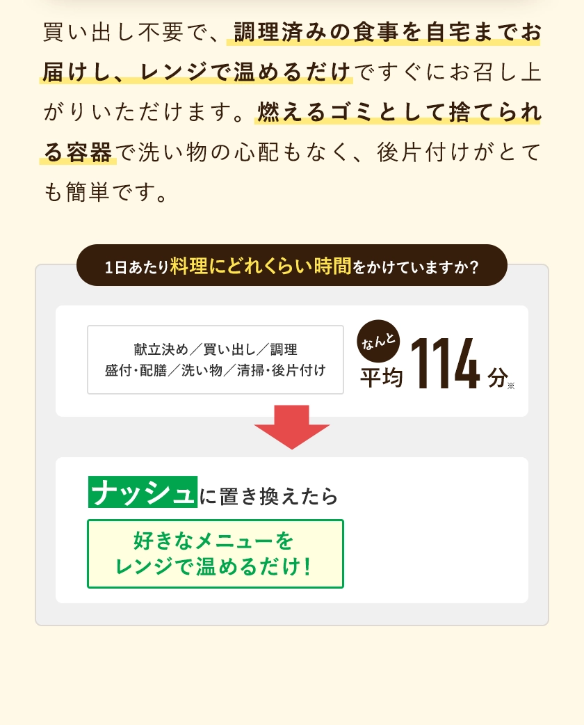 買い出し不要で、調理済みの食事を自宅までお届けし、レンジで温めるだけですぐにお召し上がりいただけます。燃えるゴミとして捨てられる容器で洗い物の心配もなく、後片付けがとても簡単です。1日あたり料理にどれくらい時間をかけていますか？献立決め,買い出し,調理盛付・配膳,洗い物,清掃・後片付けなんと平均114分。ナッシュに置き換えたら好きなメニューをレンジで温めるだけ！10分以下に！