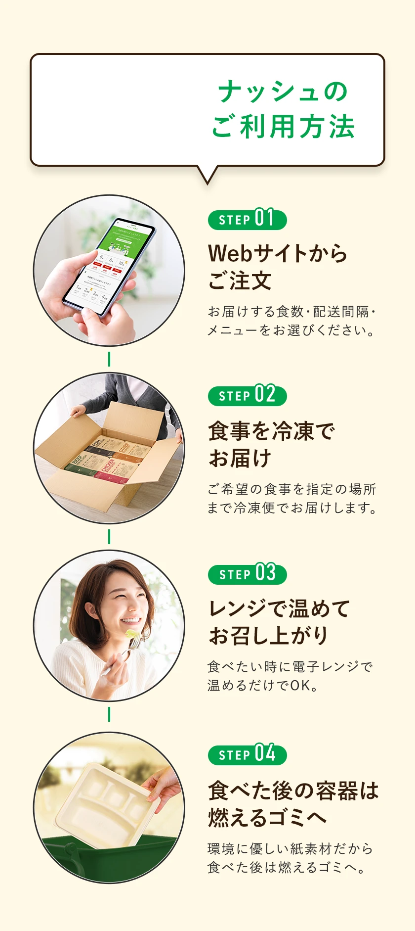 ナッシュのご利用方法。ステップ1、Webサイトからご注文。お届けする食数・配送間隔・メニューをお選びください。ステップ2、食事を冷凍でお届け。ご希望の食事を指定の場所まで冷凍便でお届けします。ステップ3、レンジで温めてお召し上がり。食べたい時に電子レンジで温めるだけでOK。ステップ4、食べた後の容器は燃えるゴミへ。環境に優しい紙素材だから食べた後は燃えるゴミへ。