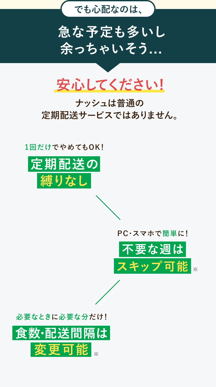 でも急な予定も多いし余っちゃいそうと心配していませんか？安心してください!ナッシュは普通の定期配送サービスではありません。特徴1つめ、1回だけでやめてもOK！定期配送の縛りなし。特徴2つめ、PC・スマホで簡単に！不要な週はスキップ可能。特徴3つめ、必要なときに必要な分だけ！食数・配送間隔は変更可能。