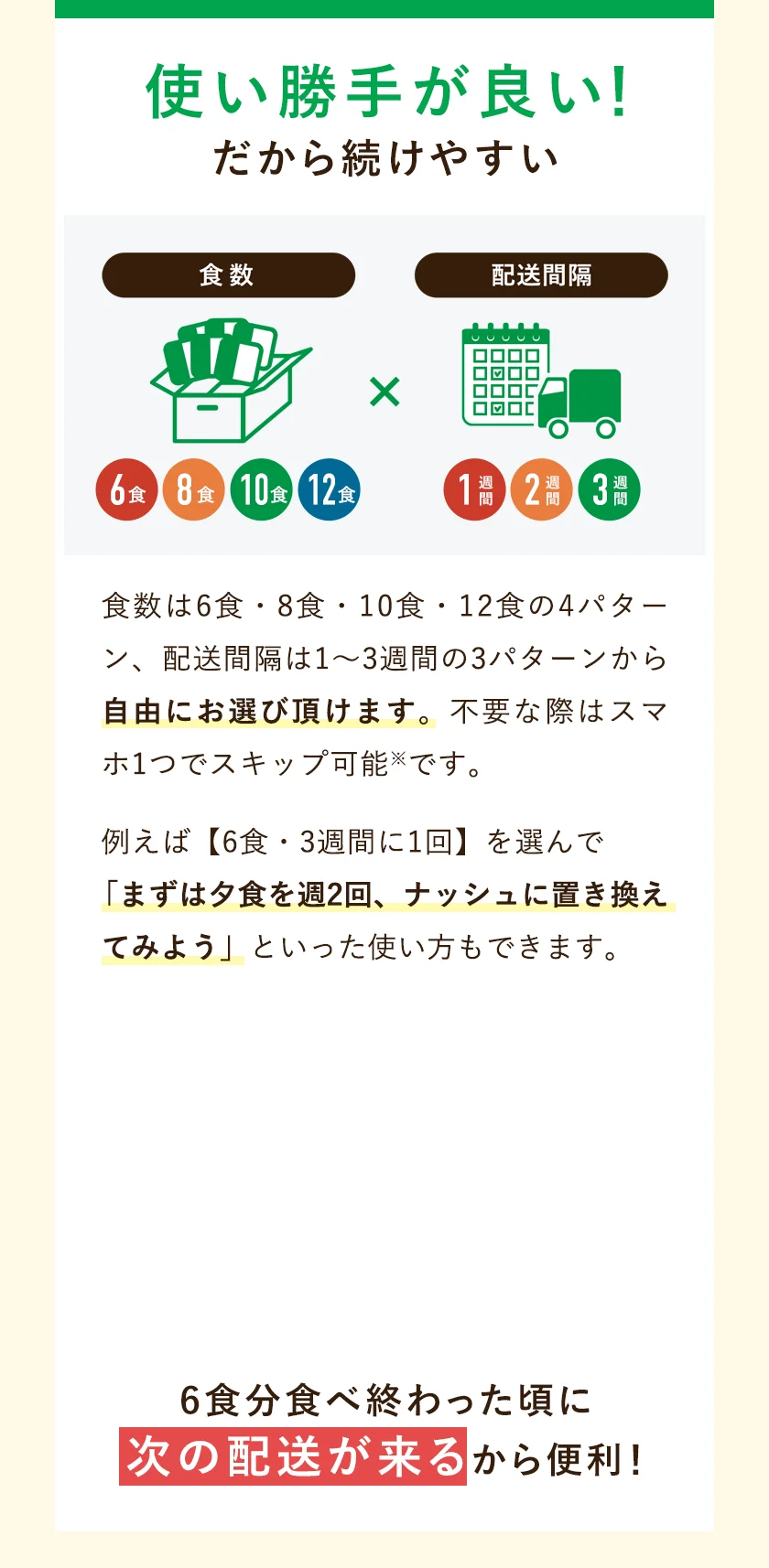 食数は6食・8食・10食の3パターン、配送間隔は1〜3週間の3パターンから自由にお選び頂けます。不要な際はスマホ1つでスキップ可能です。例えば6食・3週間に1回を選んで「まずは夕食を週2回、ナッシュに置き換えてみよう」といった使い方もできます。6食分食べ終わった頃に次の配送が来るから便利！
