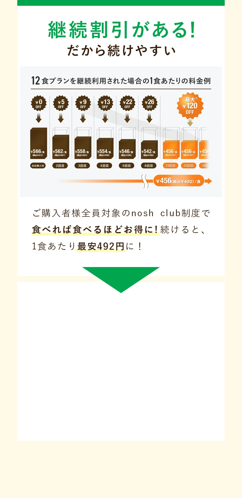 継続割引がある！だから続けやすい。ご購入者様全員対象のnosh club制度で食べれば食べるほどお得に！続けると1食あたり最安492円に！