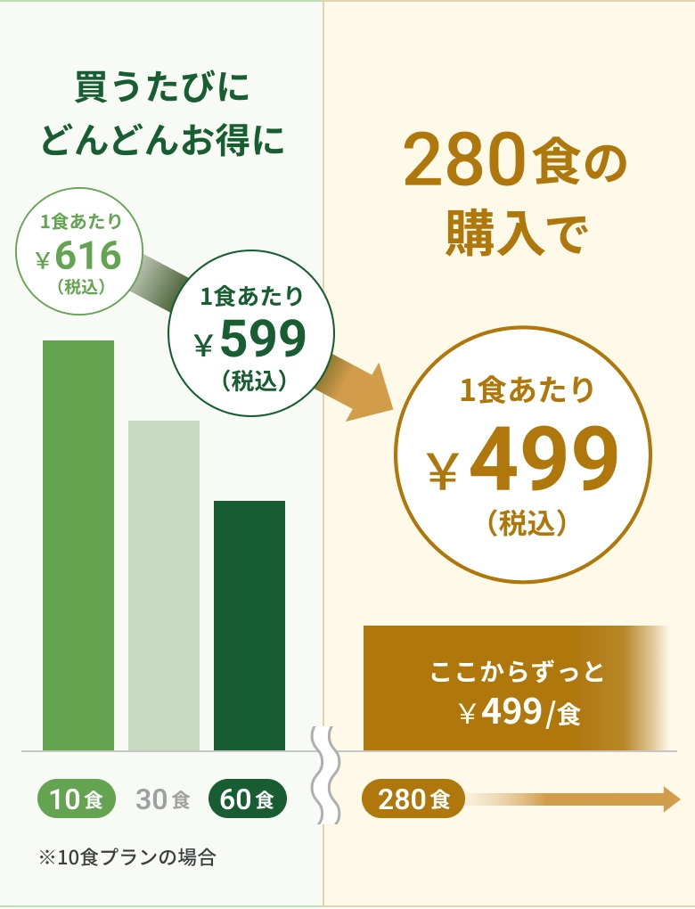 nosh clubの割引料金表