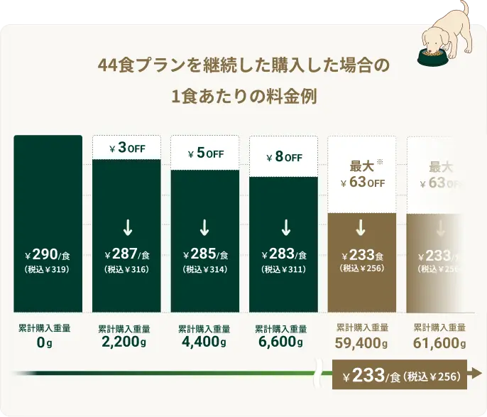 44食を継続して購入した場合の1食あたりの料金例