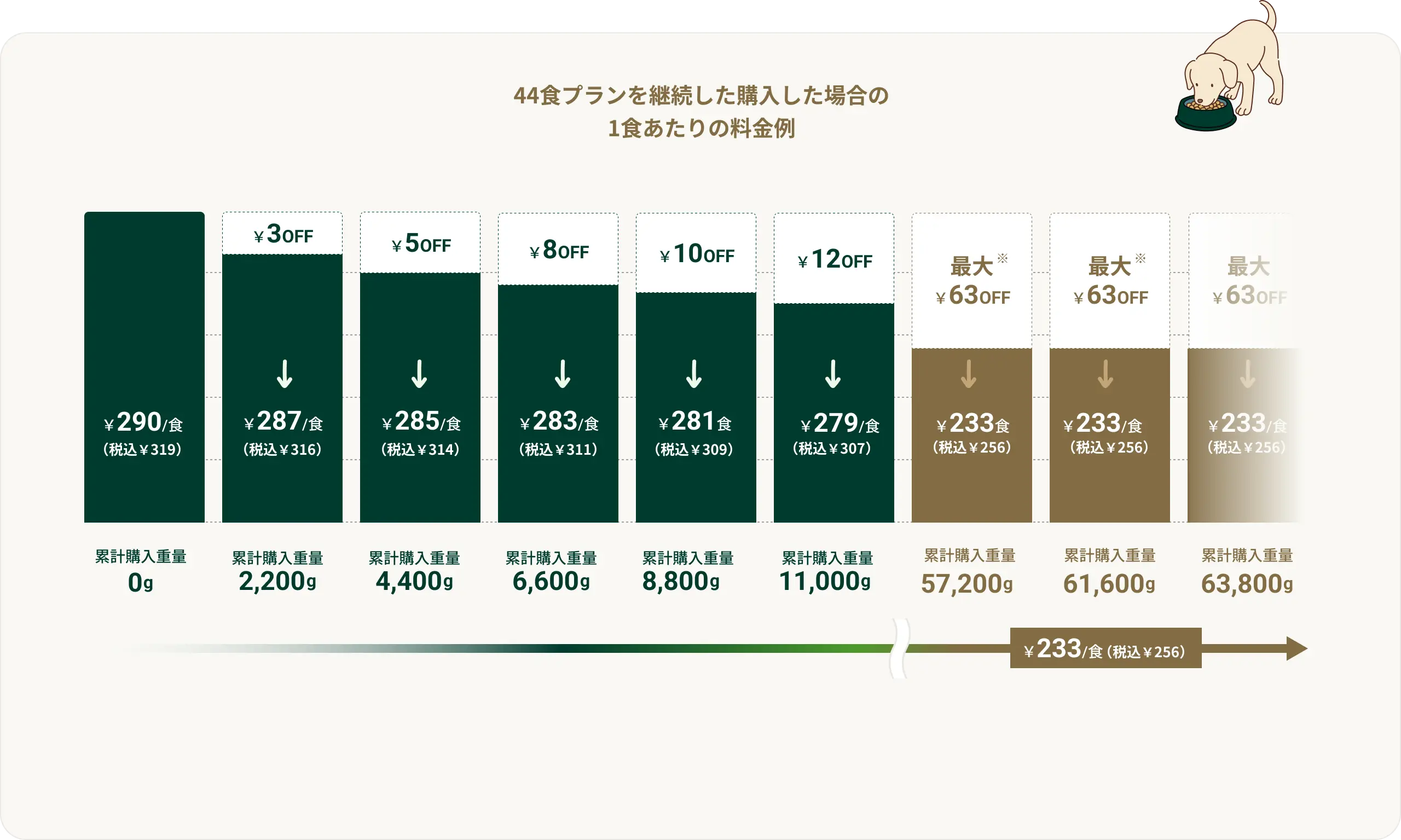 44食を継続して購入した場合の1食あたりの料金例