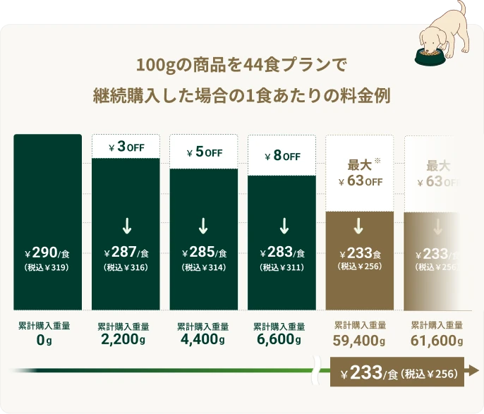 44食を継続して購入した場合の1食あたりの料金例