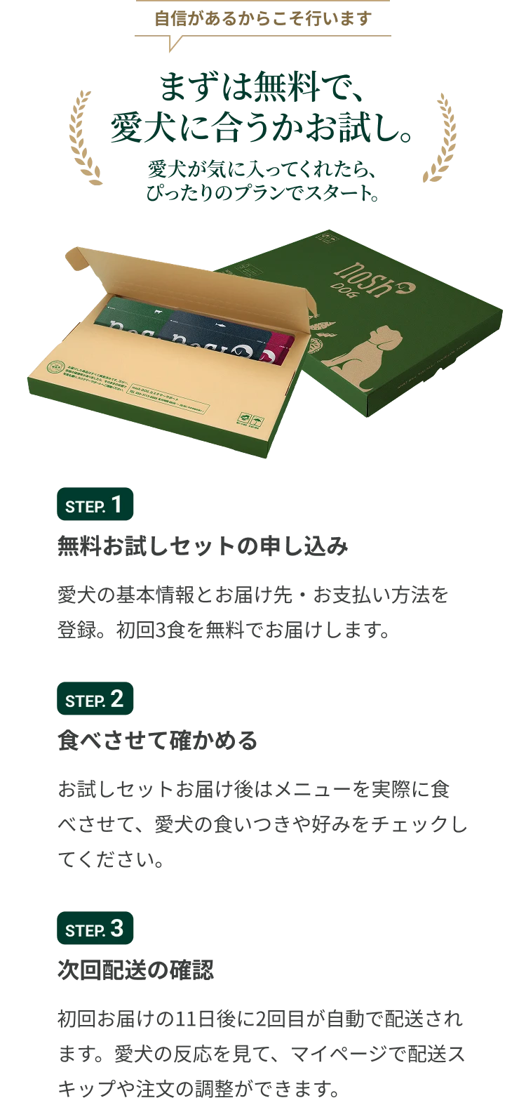 自信があるからこそ行います まずは無料で、愛犬に合うかお試し。愛犬が気に入ってくれたら、ぴったりのプランでスタート。STEP.1 無料お試しセットの申し込み 愛犬の基本情報とお届け先・お支払い方法を登録。 初回3食を無料でお届けします。STEP.2 食べさせて確かめる お試しセットお届け後はメニューを実際に食べさせて、愛犬の食いつきや好みをチェックしてください。STEP.3 次回配送の確認 初回お届けの11日後に2回目が自動で配送されます。 愛犬の反応を見て、マイページで配送スキップや注文の調整ができます。