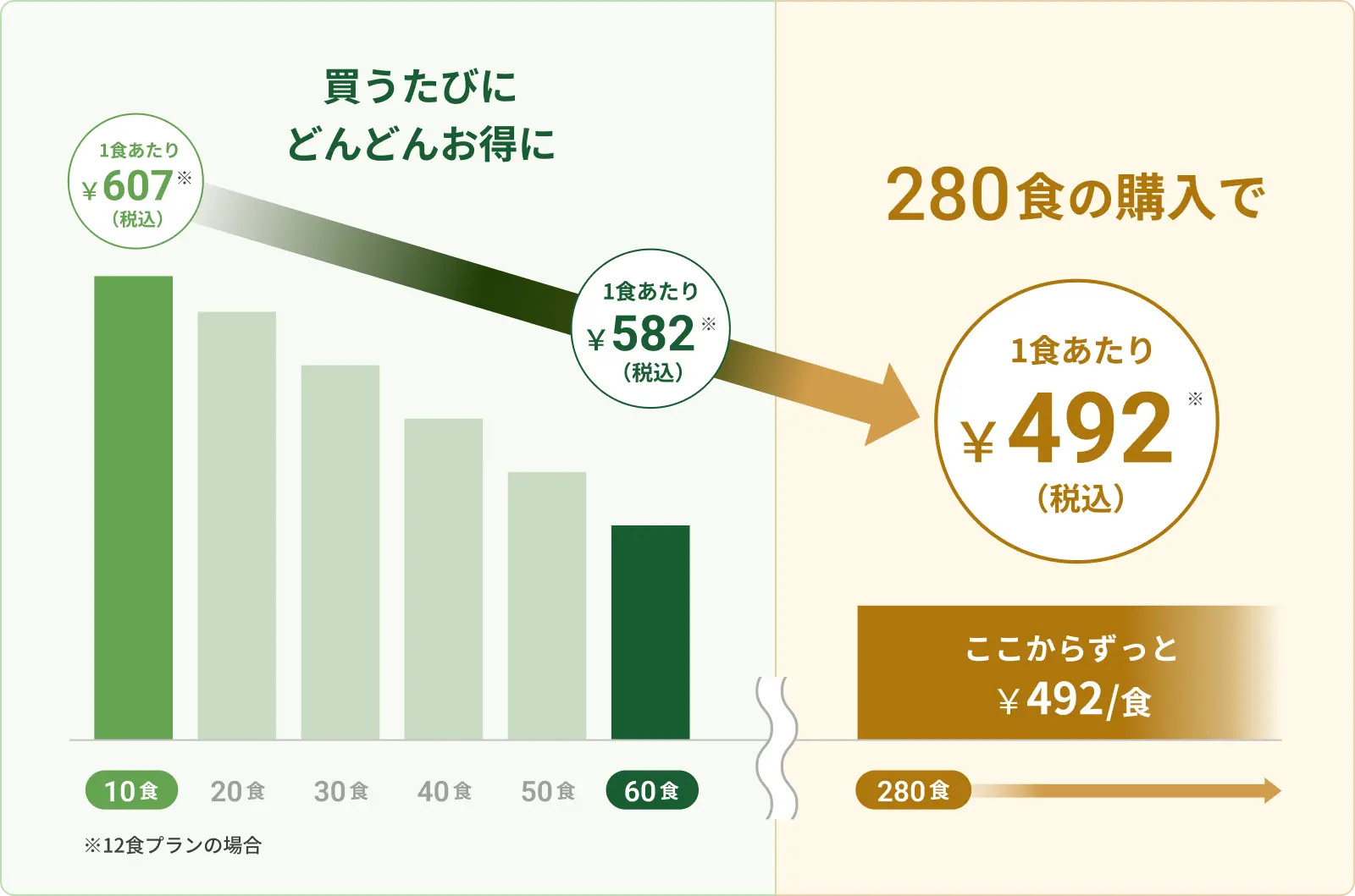 買うたびに1食あたりの価格がお得になり、280食のご購入で1食あたり税込¥492になる割引グラフ