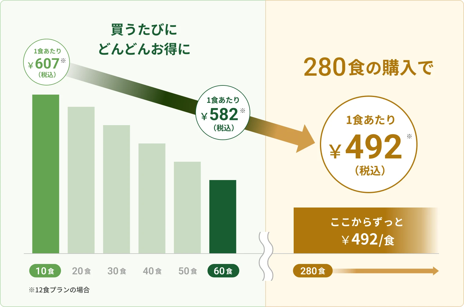 買うたびに1食あたりの価格が下がり、280食の購入で1食あたり492円（税込）になるごちそう便 clubの割引料金表